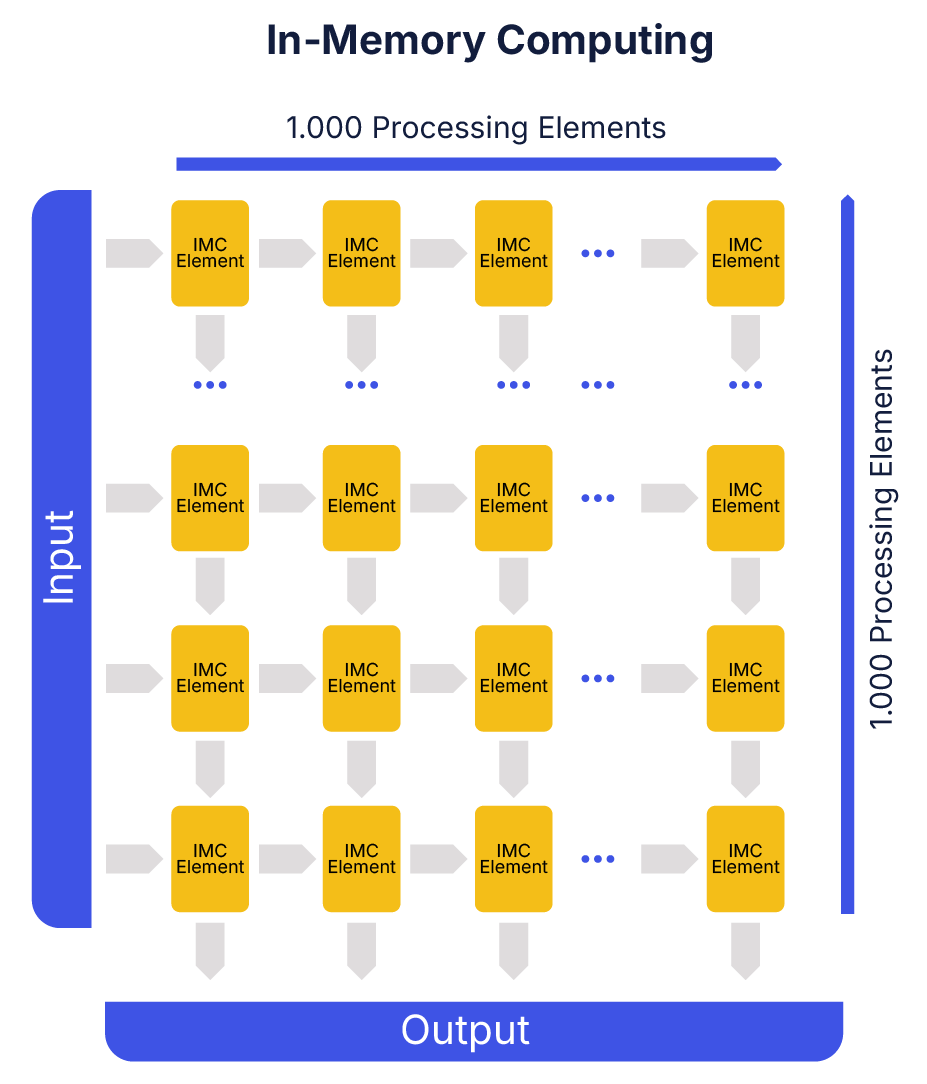 Digital in memory computing