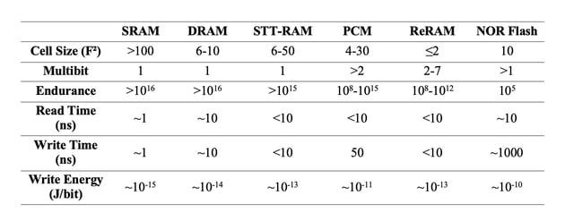 Comparing different memory technologies