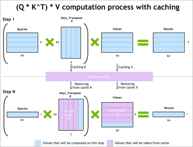 Demonstration of KV Caching Mechanism