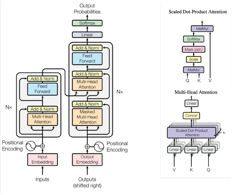 Encoder Decoder stacks