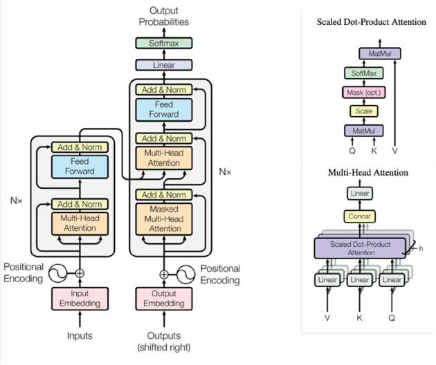 Encoder Decoder stacks