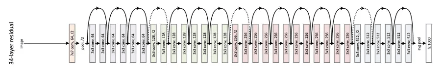 Illustration of ResNet34