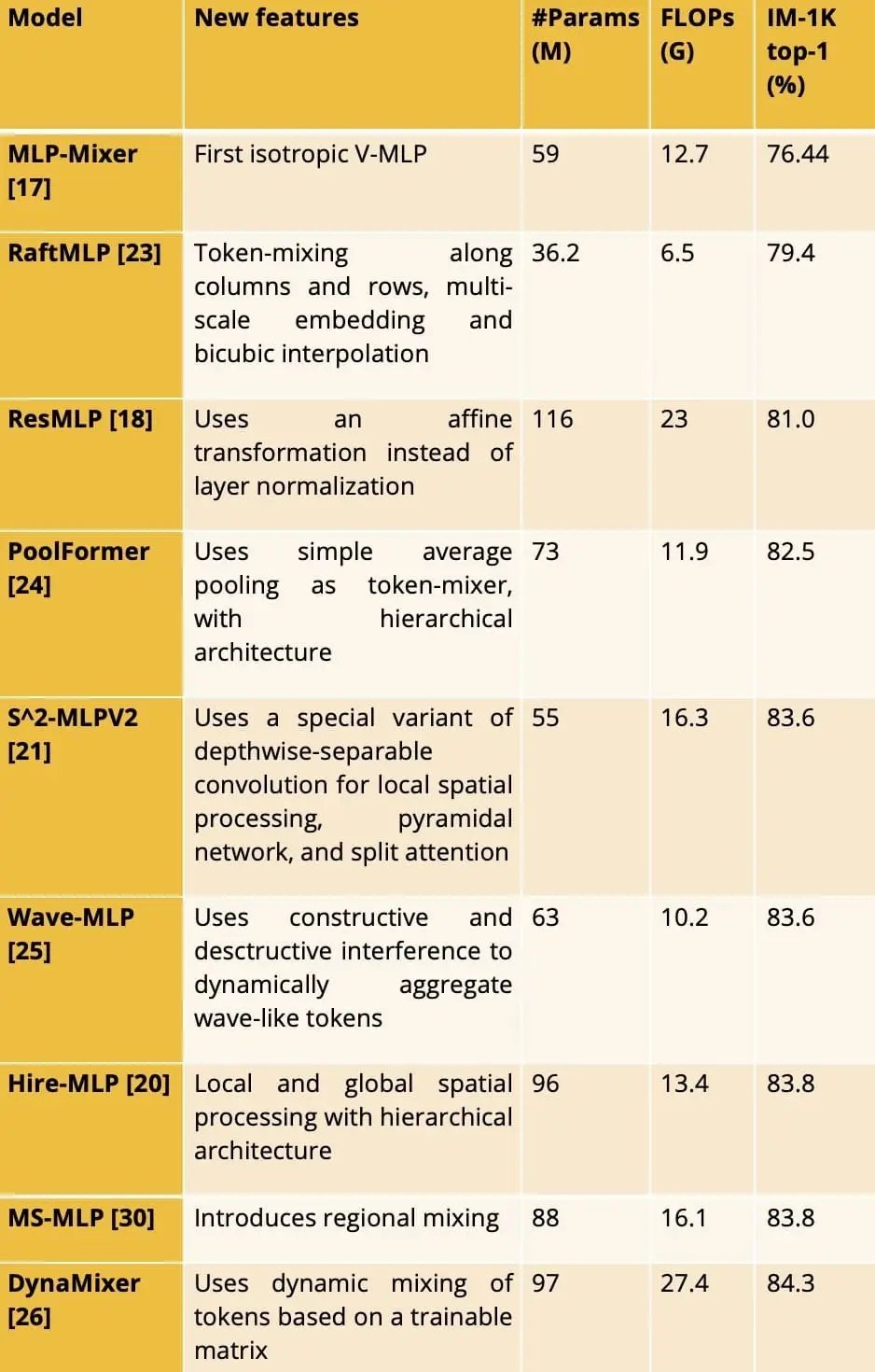 Overview of some V-MLPs