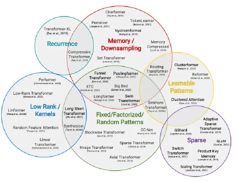 Efficient Chart