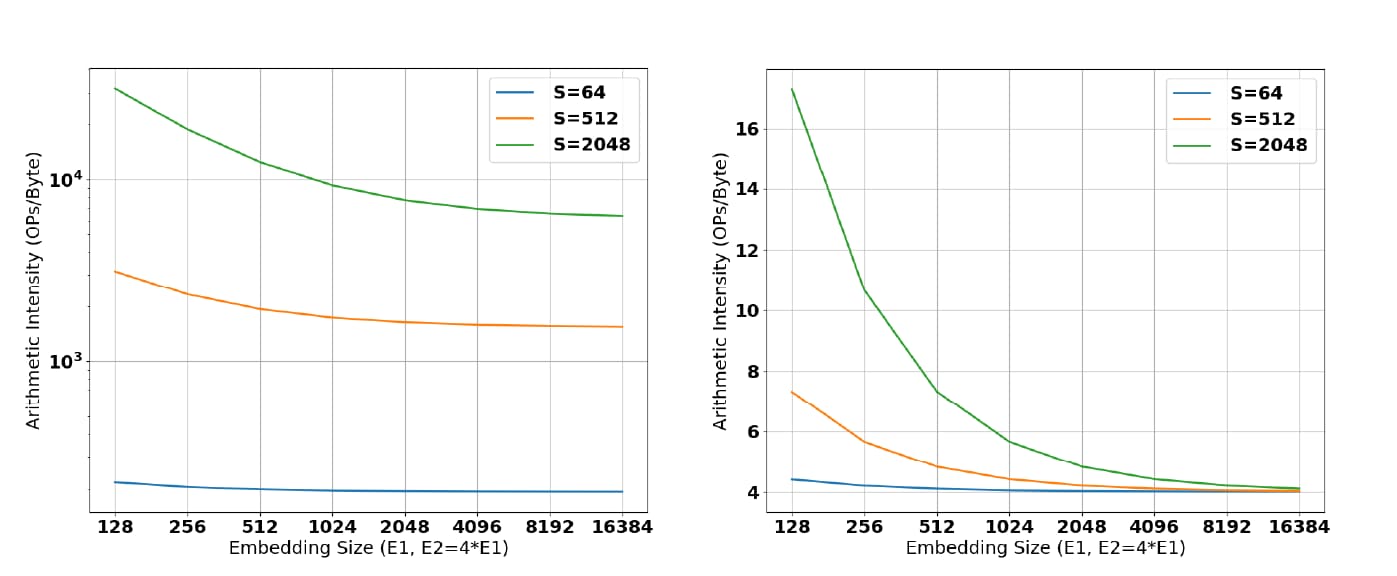 Arithmetic intensity without kv caching
