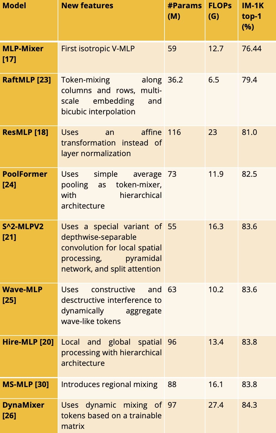 Vision MLPs
