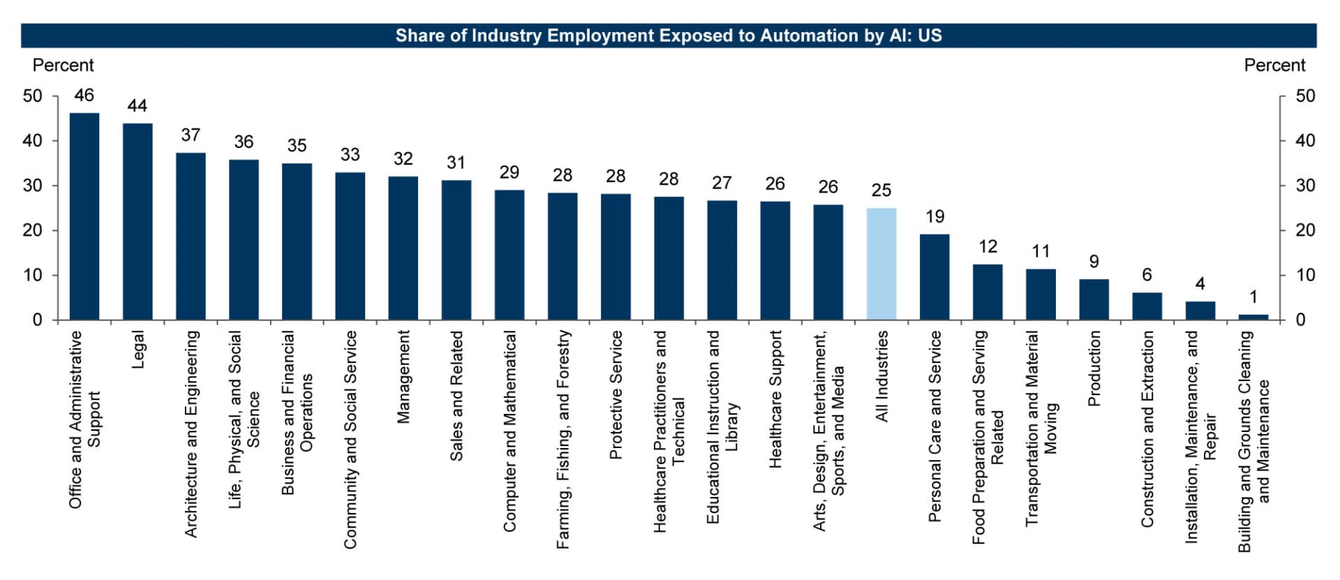 share industry employment exposed to automation by ai