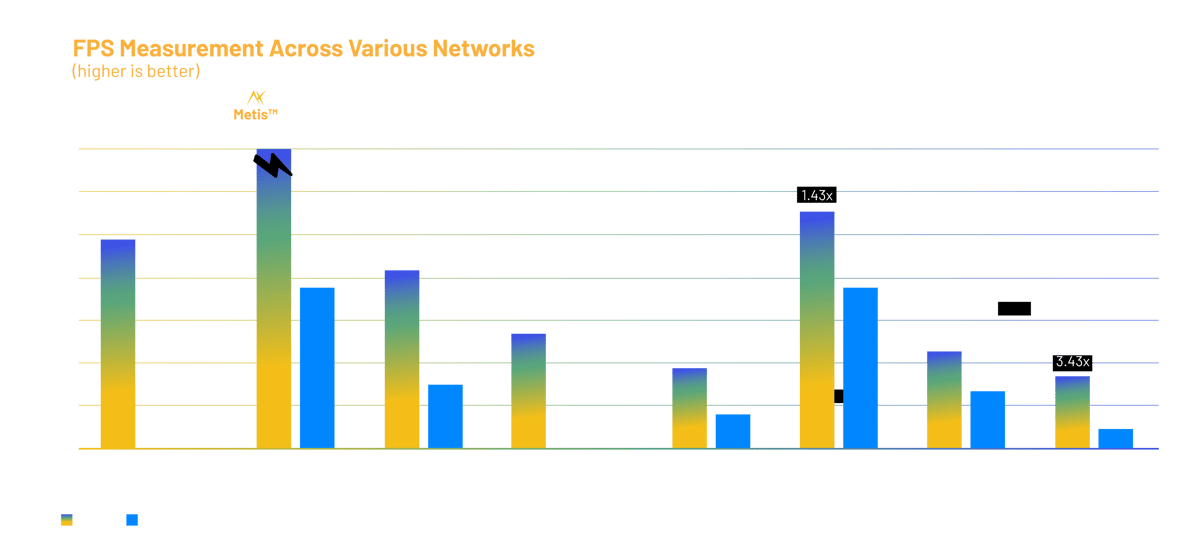 FPS-Measurement-Across-Various-Networks-Image